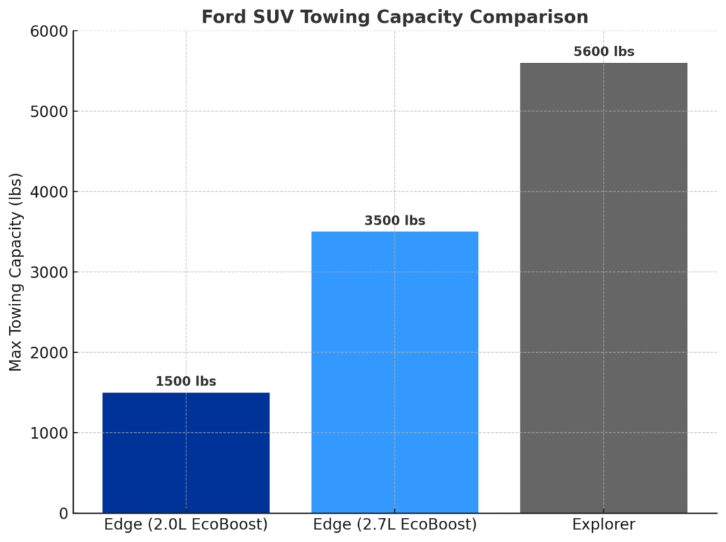 2025 Ford Edge Towing by Engine