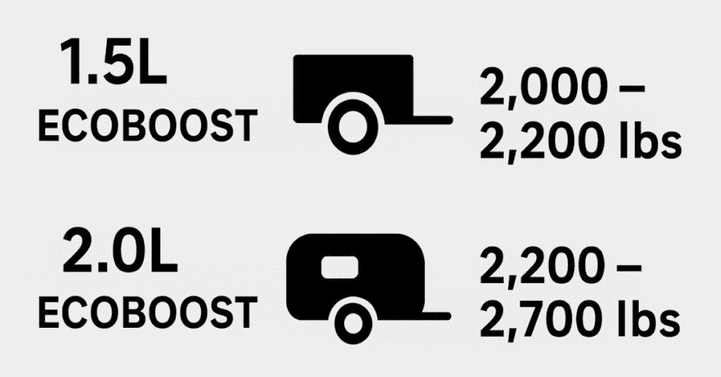 Comparison of 1.5L vs 2.0L EcoBoost engines with towing icons.