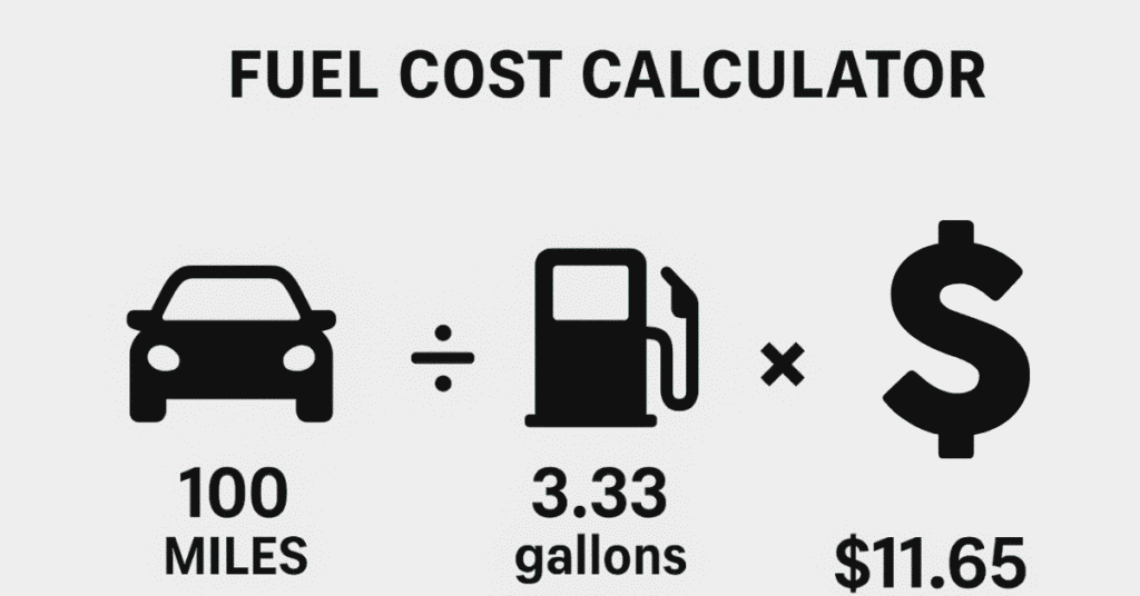 Fuel cost calculator infographic showing 100 miles ÷ 30 MPG = 3.33 gallons × $3.50 = $11.65.